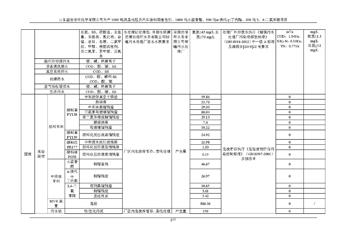 公示版-山东盛宏安华化学有限公司年产1000吨液晶光阻及汽车涂料用着色剂、1000吨大茴香醛、500吨α-溴代-γ-丁内酯、200吨3，4-二氟苯腈项目_282