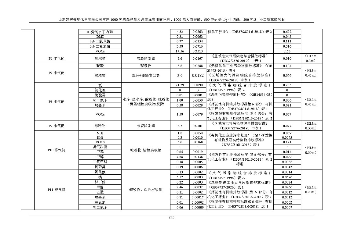 公示版-山东盛宏安华化学有限公司年产1000吨液晶光阻及汽车涂料用着色剂、1000吨大茴香醛、500吨α-溴代-γ-丁内酯、200吨3，4-二氟苯腈项目_280