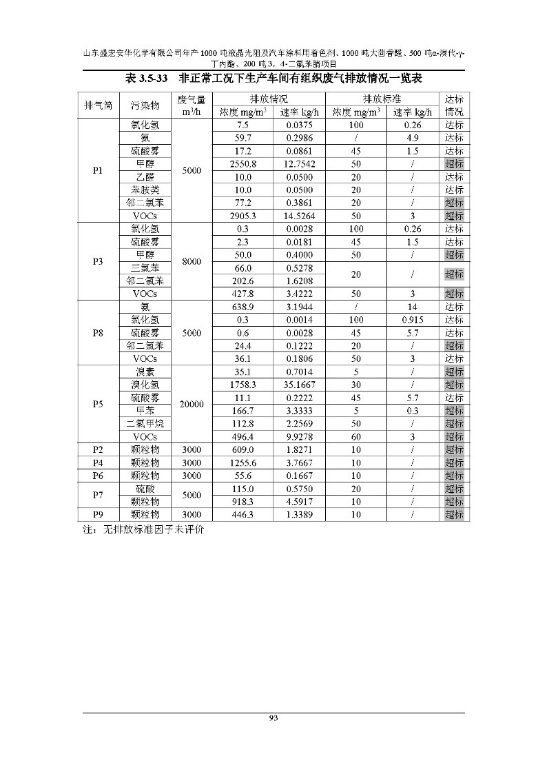 公示版-山东盛宏安华化学有限公司年产1000吨液晶光阻及汽车涂料用着色剂、1000吨大茴香醛、500吨α-溴代-γ-丁内酯、200吨3，4-二氟苯腈项目_98