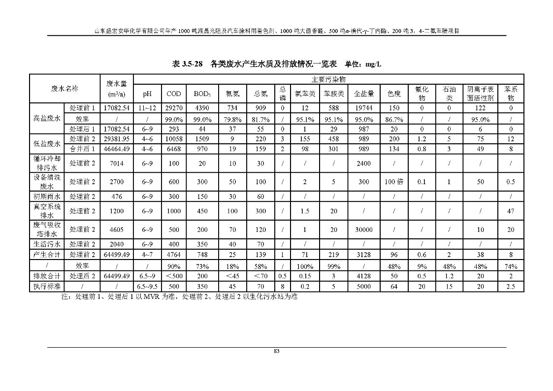 公示版-山东盛宏安华化学有限公司年产1000吨液晶光阻及汽车涂料用着色剂、1000吨大茴香醛、500吨α-溴代-γ-丁内酯、200吨3，4-二氟苯腈项目_88