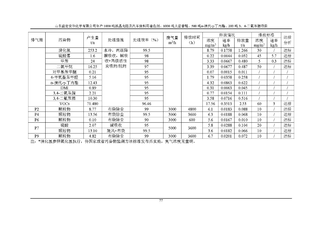 公示版-山东盛宏安华化学有限公司年产1000吨液晶光阻及汽车涂料用着色剂、1000吨大茴香醛、500吨α-溴代-γ-丁内酯、200吨3，4-二氟苯腈项目_82