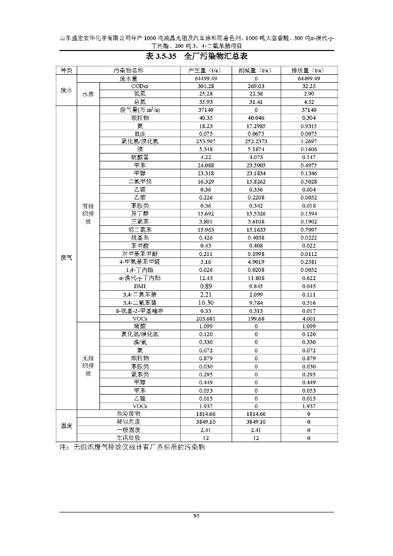 公示版-山东盛宏安华化学有限公司年产1000吨液晶光阻及汽车涂料用着色剂、1000吨大茴香醛、500吨α-溴代-γ-丁内酯、200吨3，4-二氟苯腈项目_100