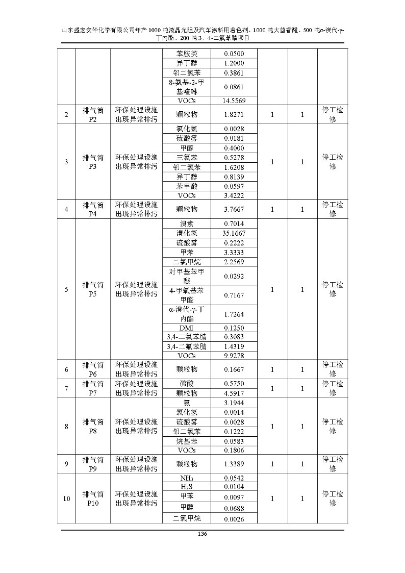 公示版-山东盛宏安华化学有限公司年产1000吨液晶光阻及汽车涂料用着色剂、1000吨大茴香醛、500吨α-溴代-γ-丁内酯、200吨3，4-二氟苯腈项目_141