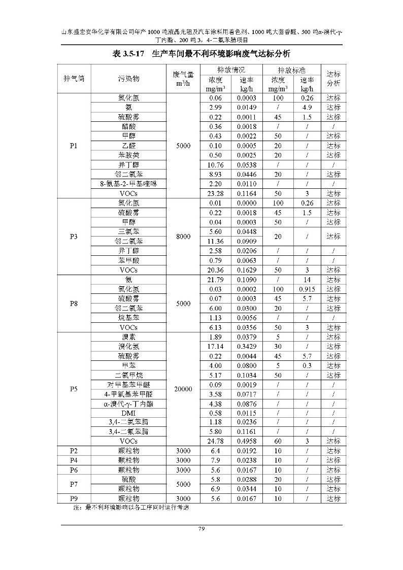 公示版-山东盛宏安华化学有限公司年产1000吨液晶光阻及汽车涂料用着色剂、1000吨大茴香醛、500吨α-溴代-γ-丁内酯、200吨3，4-二氟苯腈项目_84