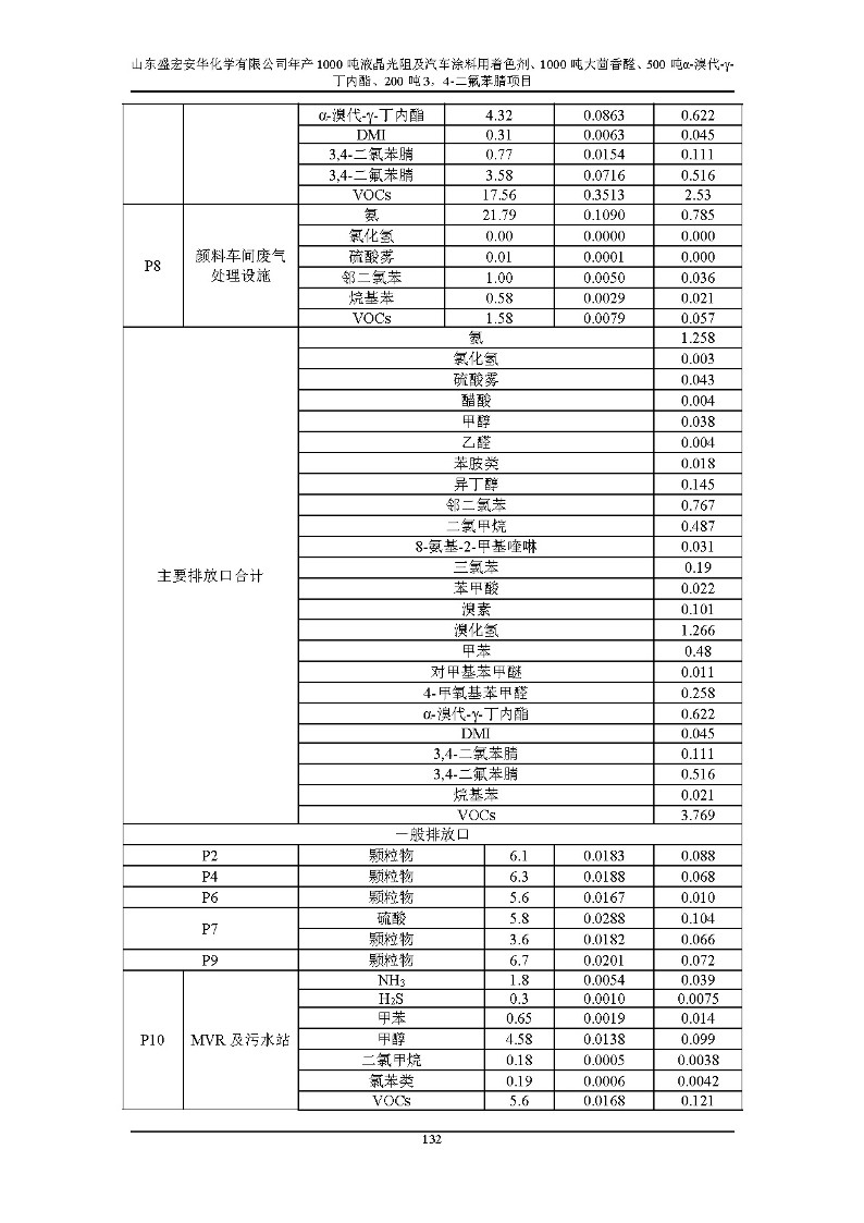 公示版-山东盛宏安华化学有限公司年产1000吨液晶光阻及汽车涂料用着色剂、1000吨大茴香醛、500吨α-溴代-γ-丁内酯、200吨3，4-二氟苯腈项目_137
